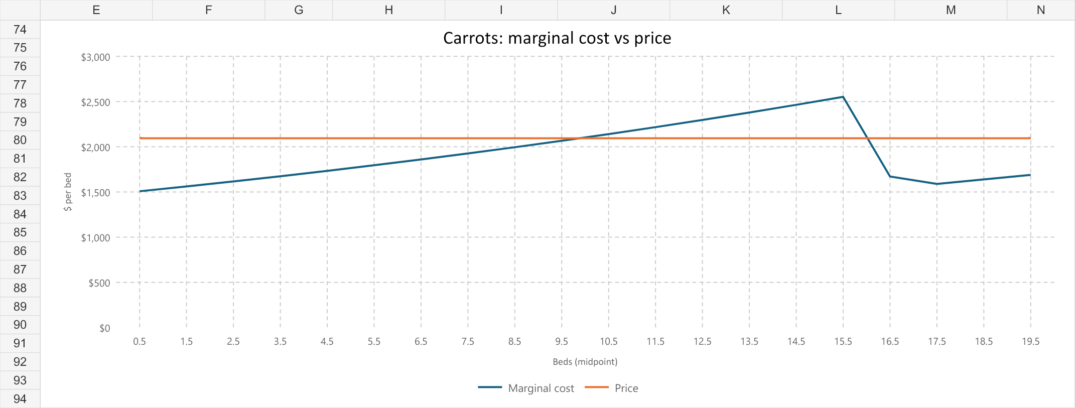 Carrot marginal cost versus price