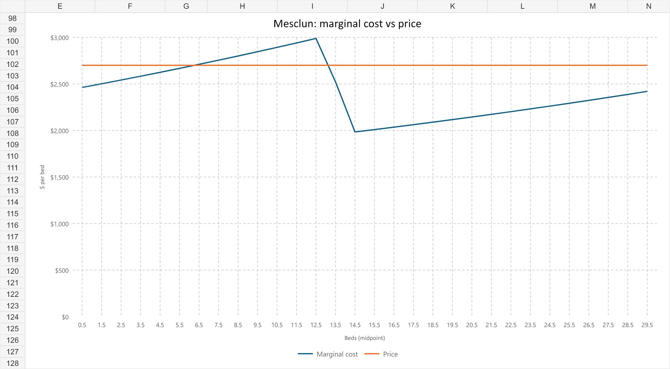 Mesclun marginal cost versus price