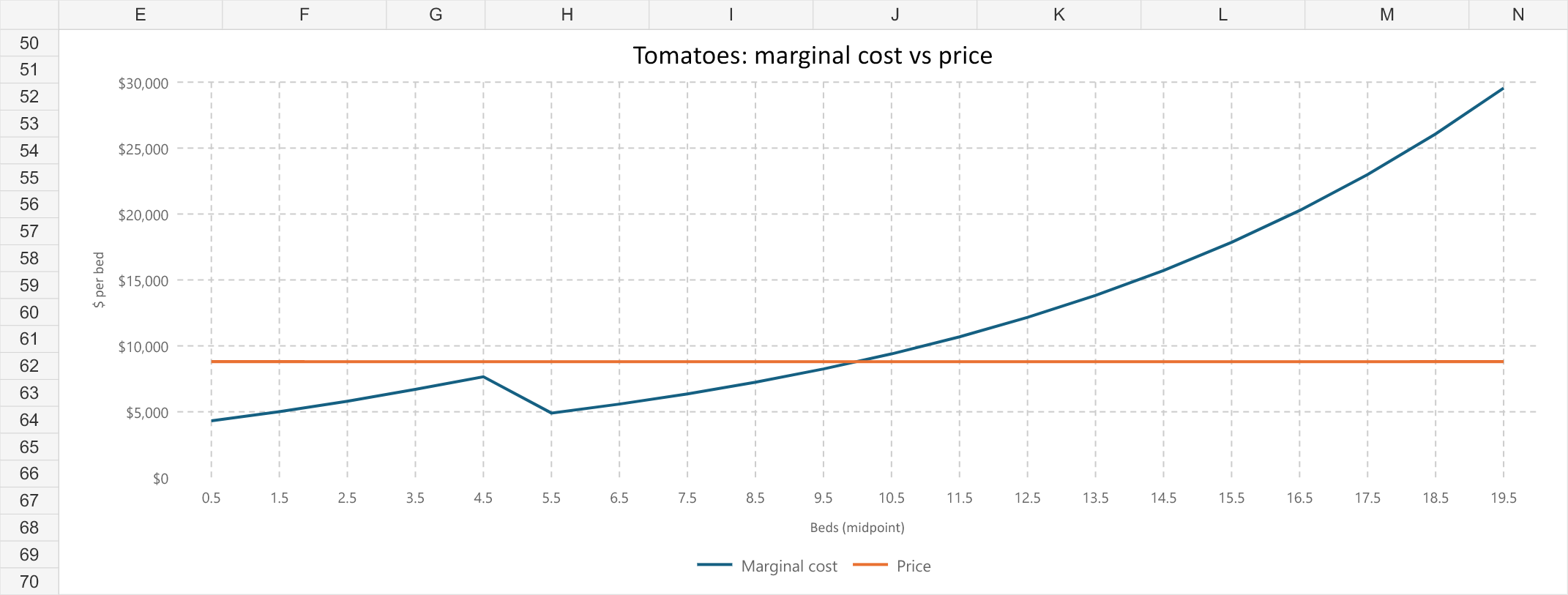 Tomato marginal cost versus price